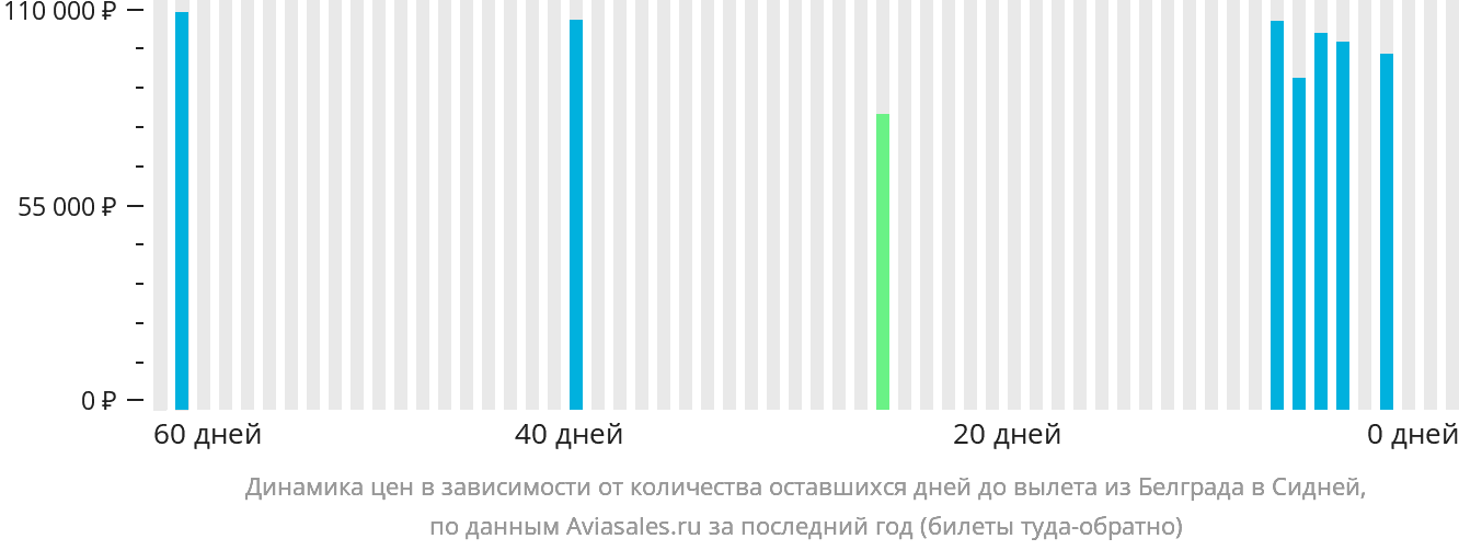Динамика цен в зависимости от количества оставшихся дней до вылета из Белграда в Сидней