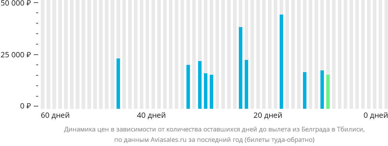 Динамика цен в зависимости от количества оставшихся дней до вылета из Белграда в Тбилиси