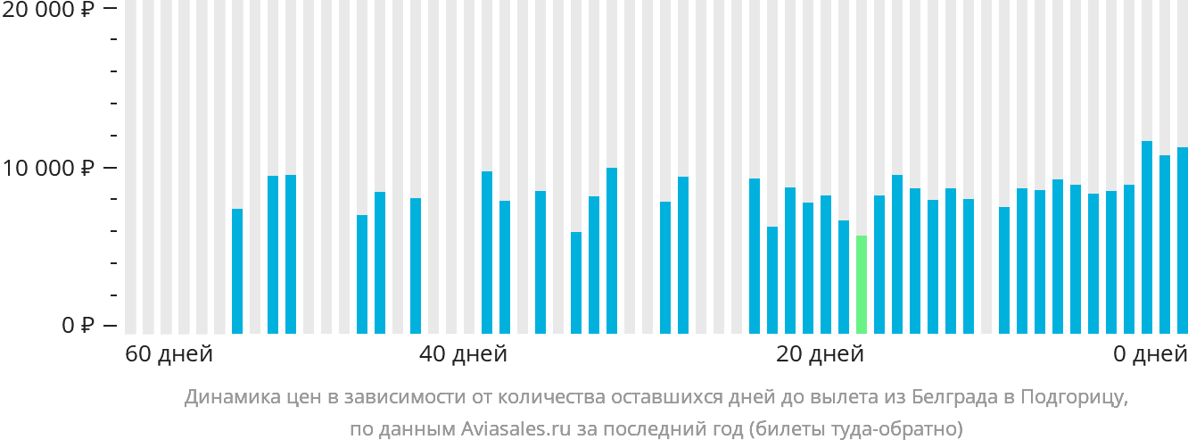 Динамика цен в зависимости от количества оставшихся дней до вылета из Белграда в Подгорицу