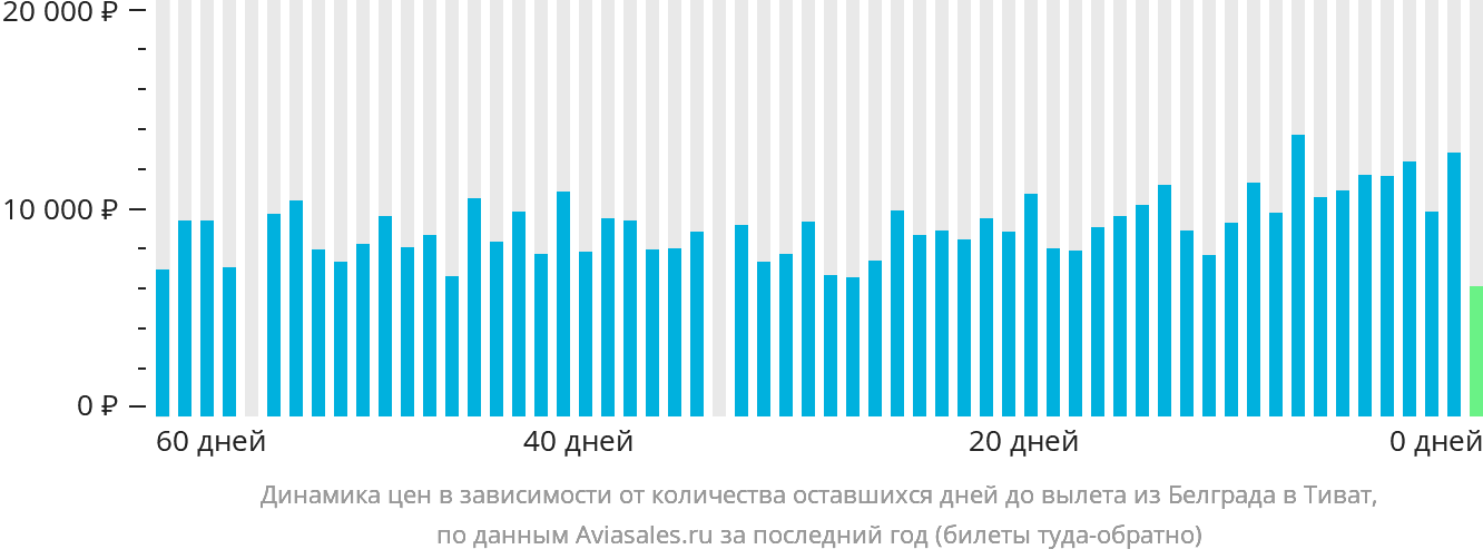 Динамика цен в зависимости от количества оставшихся дней до вылета из Белграда в Тиват