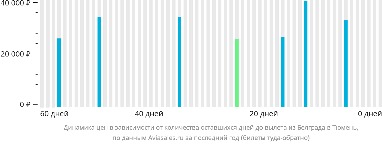 Динамика цен в зависимости от количества оставшихся дней до вылета из Белграда в Тюмень