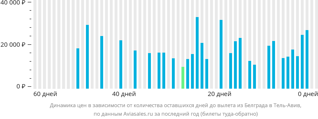Динамика цен в зависимости от количества оставшихся дней до вылета из Белграда в Тель-Авив