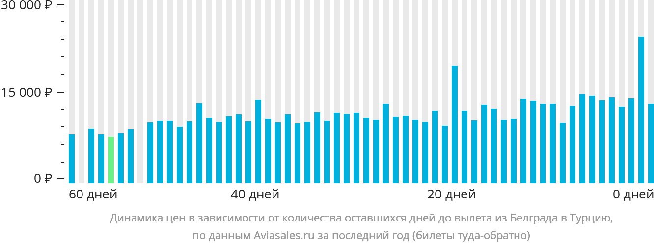 Динамика цен в зависимости от количества оставшихся дней до вылета из Белграда в Турцию