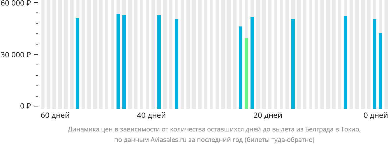 Динамика цен в зависимости от количества оставшихся дней до вылета из Белграда в Токио