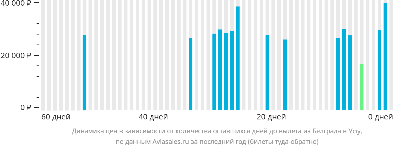 Динамика цен в зависимости от количества оставшихся дней до вылета из Белграда в Уфу
