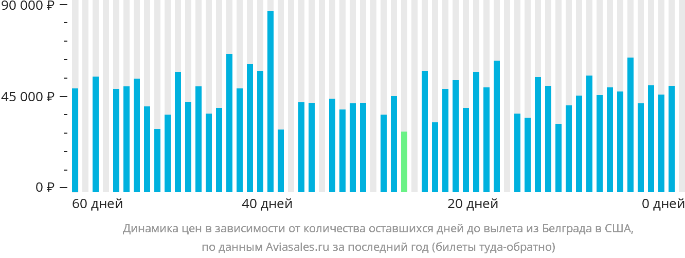 Динамика цен в зависимости от количества оставшихся дней до вылета из Белграда в США