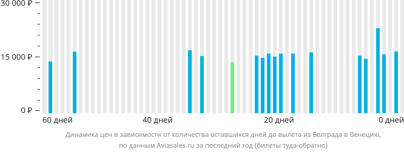 Динамика цен в зависимости от количества оставшихся дней до вылета из Белграда в Венецию