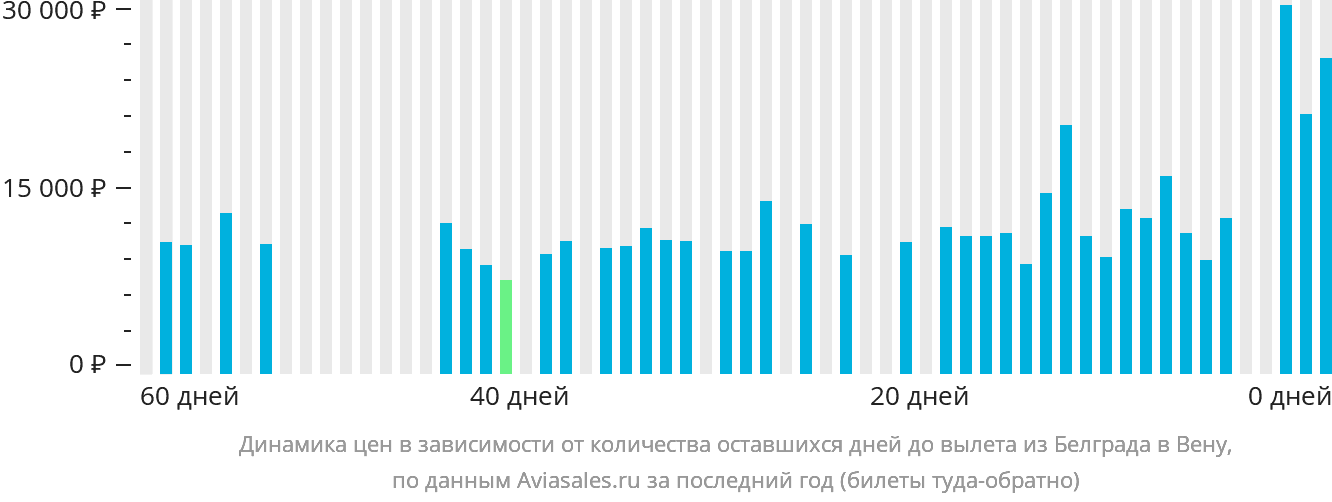 Динамика цен в зависимости от количества оставшихся дней до вылета из Белграда в Вену