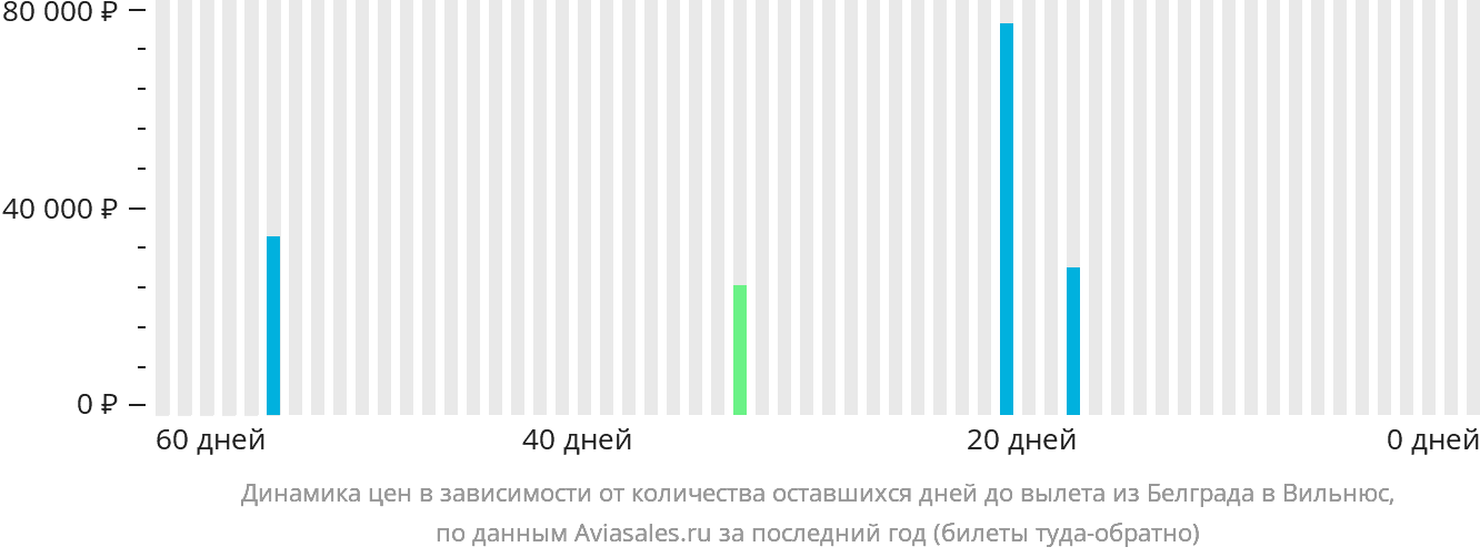 Динамика цен в зависимости от количества оставшихся дней до вылета из Белграда в Вильнюс
