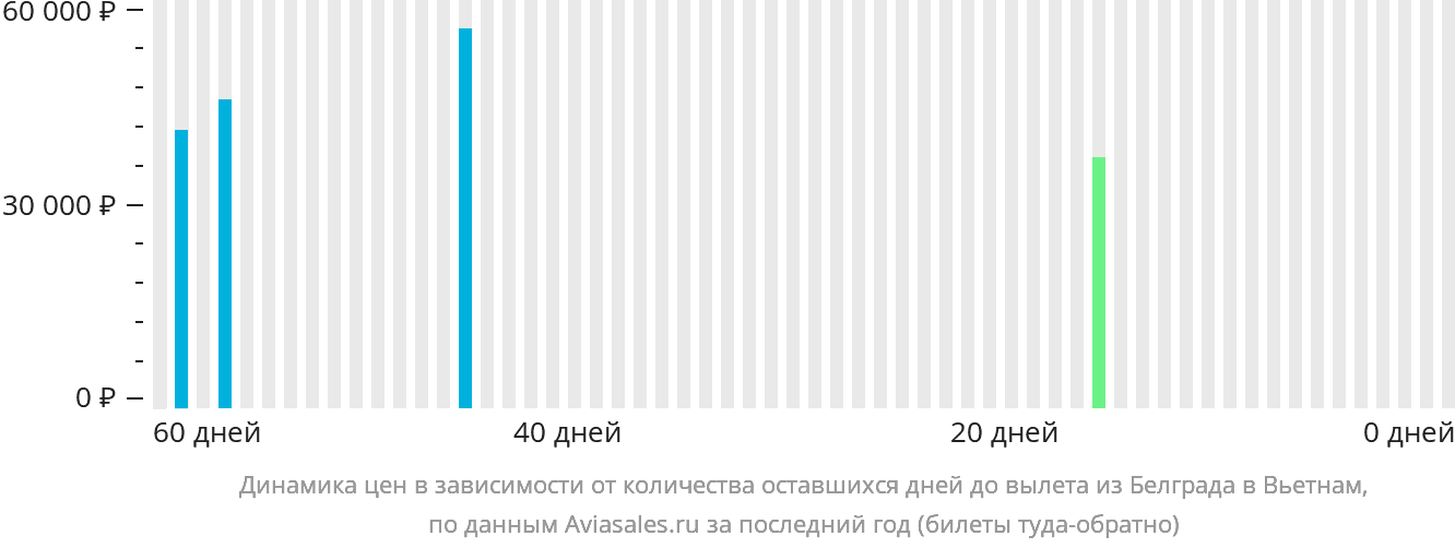 Динамика цен в зависимости от количества оставшихся дней до вылета из Белграда в Вьетнам