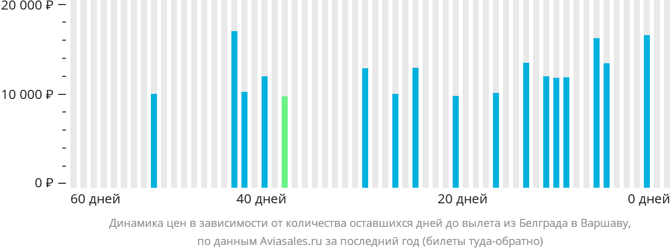 Динамика цен в зависимости от количества оставшихся дней до вылета из Белграда в Варшаву