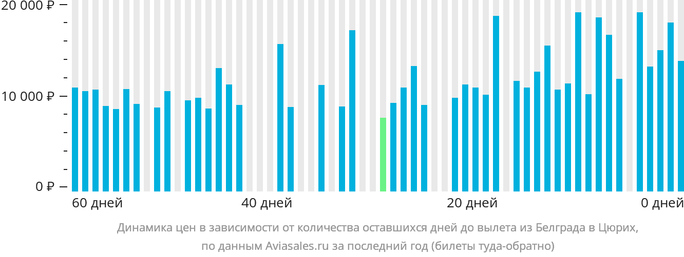 Динамика цен в зависимости от количества оставшихся дней до вылета из Белграда в Цюрих