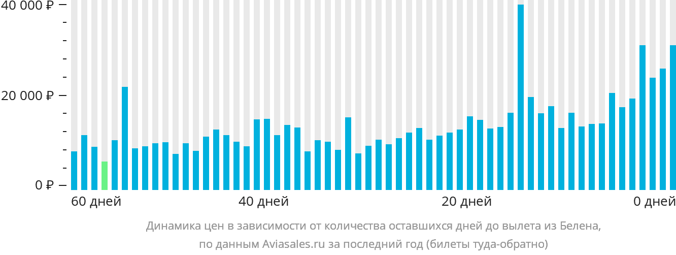 Динамика цен в зависимости от количества оставшихся дней до вылета из Белена