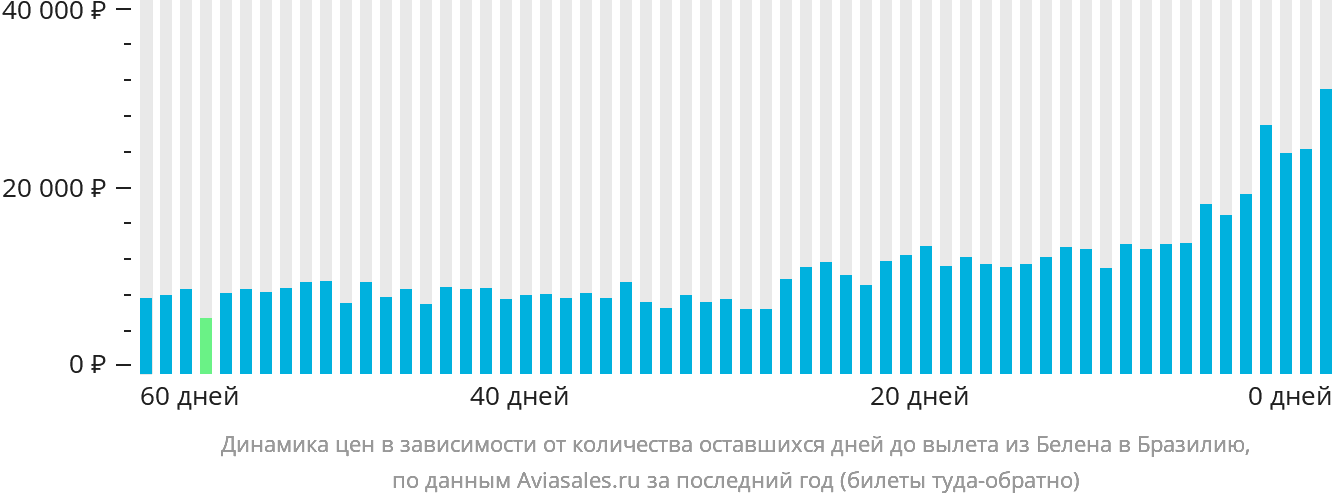 Динамика цен в зависимости от количества оставшихся дней до вылета из Белена в Бразилию