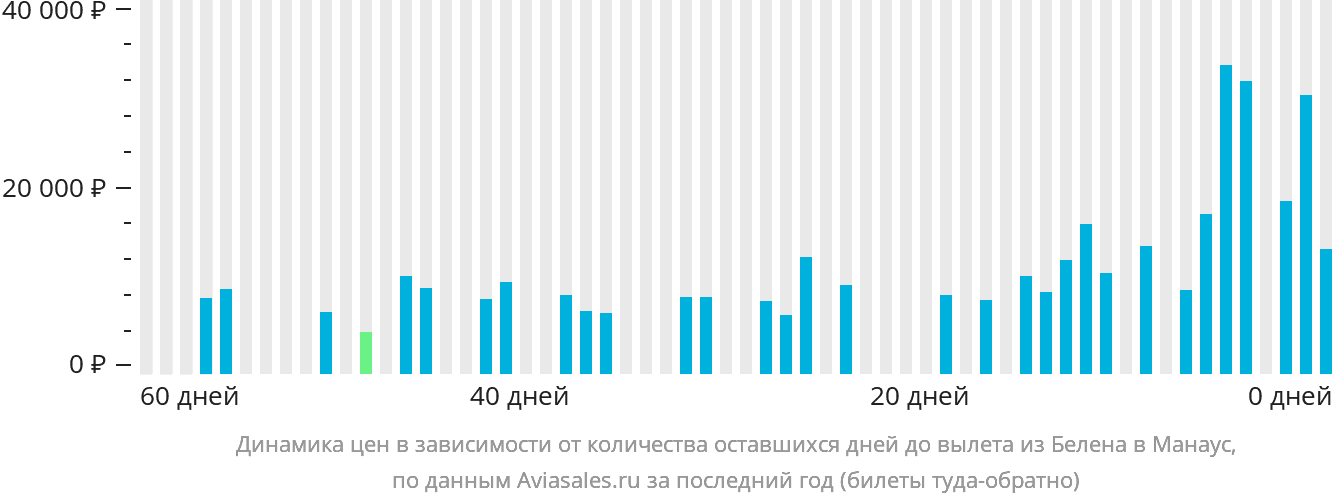 Динамика цен в зависимости от количества оставшихся дней до вылета из Белена в Манаус