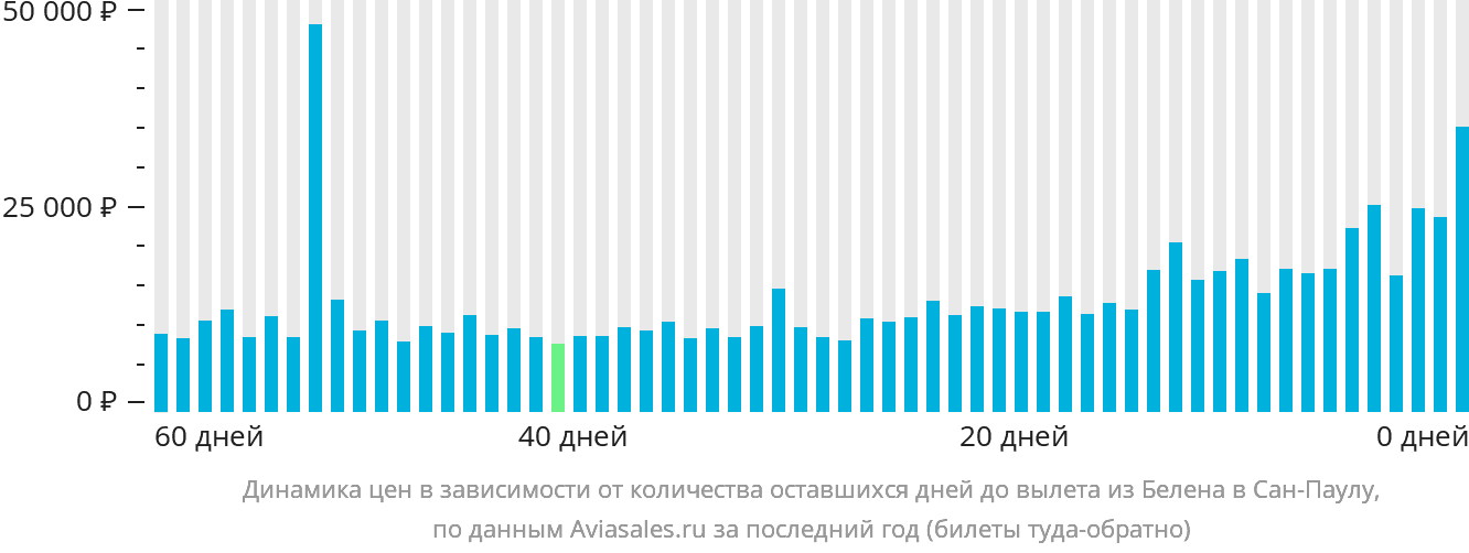 Динамика цен в зависимости от количества оставшихся дней до вылета из Белена в Сан-Паулу