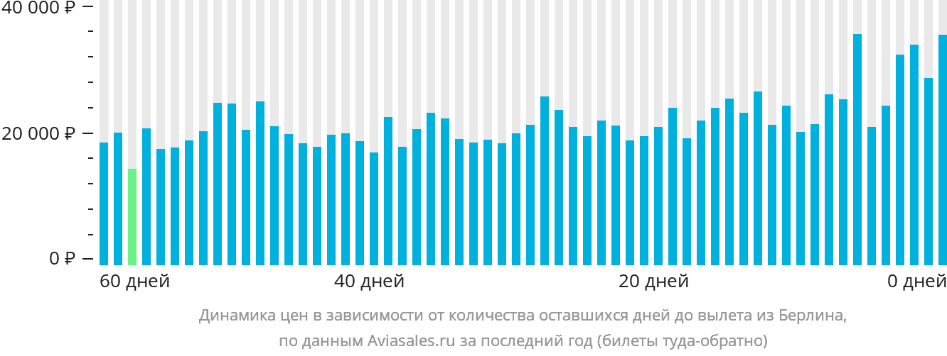 Динамика цен в зависимости от количества оставшихся дней до вылета из Берлина