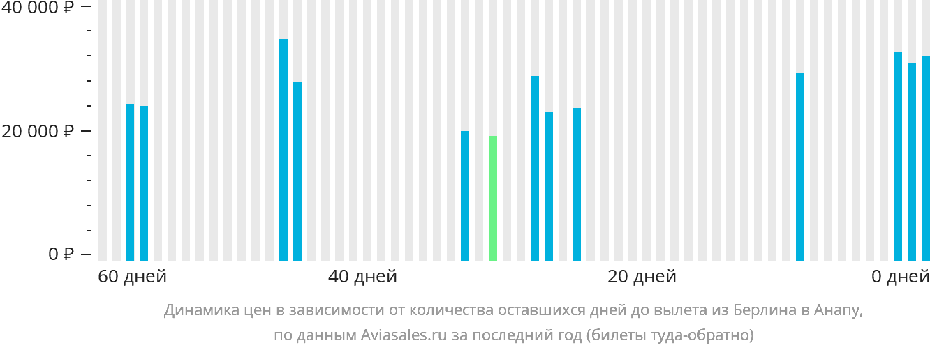 Динамика цен в зависимости от количества оставшихся дней до вылета из Берлина в Анапу