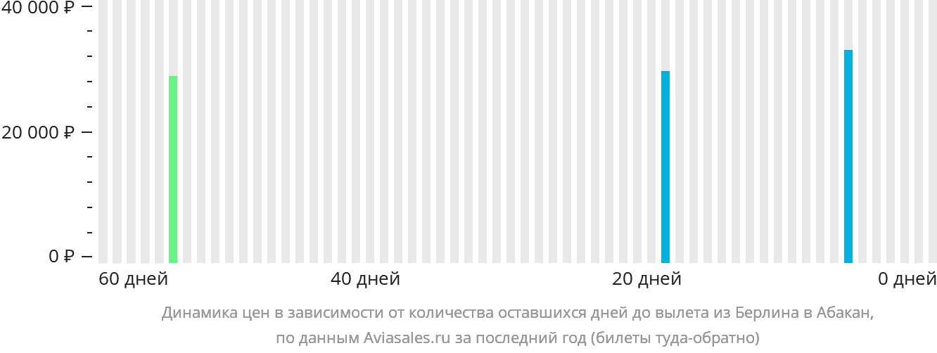 Динамика цен в зависимости от количества оставшихся дней до вылета из Берлина в Абакан
