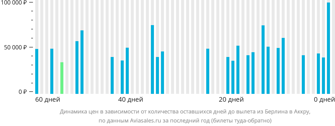 Динамика цен в зависимости от количества оставшихся дней до вылета из Берлина в Аккру