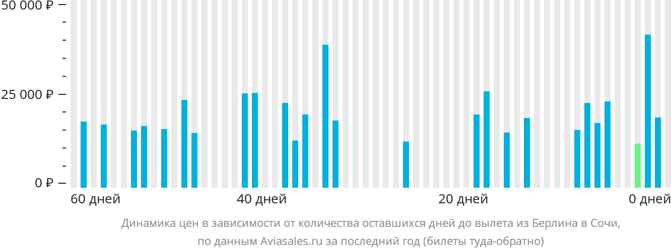 Динамика цен в зависимости от количества оставшихся дней до вылета из Берлина в Сочи