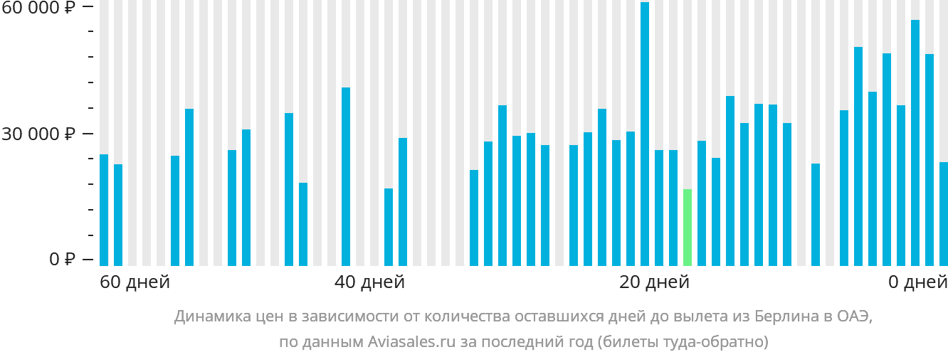 Динамика цен в зависимости от количества оставшихся дней до вылета из Берлина в ОАЭ