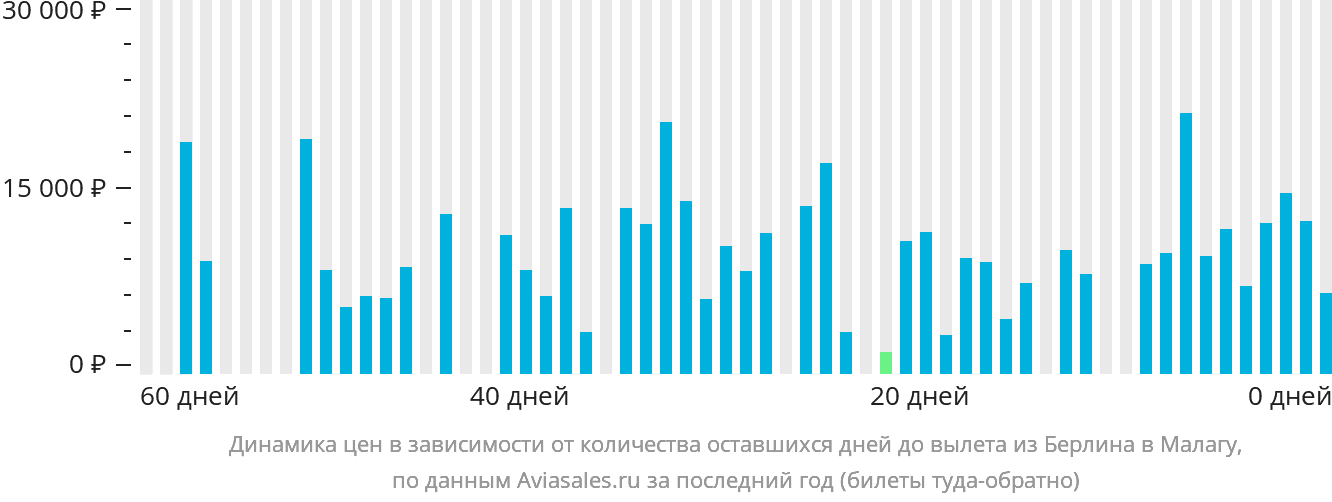 Динамика цен в зависимости от количества оставшихся дней до вылета из Берлина в Малагу