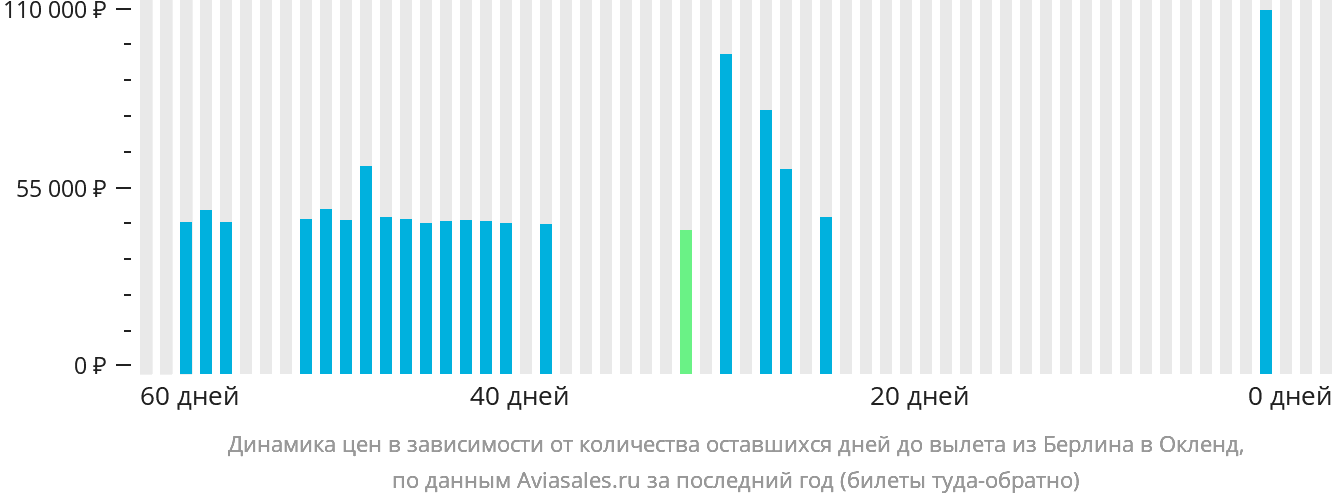 Динамика цен в зависимости от количества оставшихся дней до вылета из Берлина в Окленд