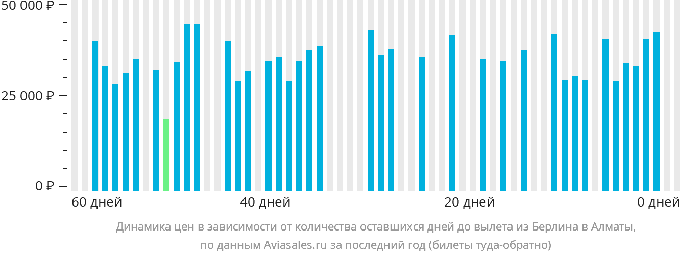 Динамика цен в зависимости от количества оставшихся дней до вылета из Берлина в Алматы