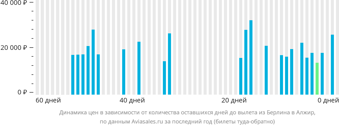 Динамика цен в зависимости от количества оставшихся дней до вылета из Берлина в Алжир