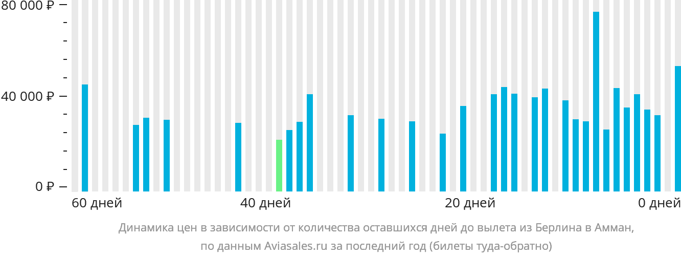 Динамика цен в зависимости от количества оставшихся дней до вылета из Берлина в Амман