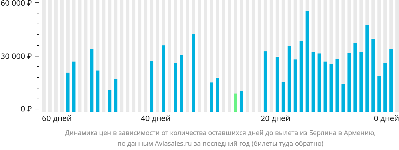 Динамика цен в зависимости от количества оставшихся дней до вылета из Берлина в Армению
