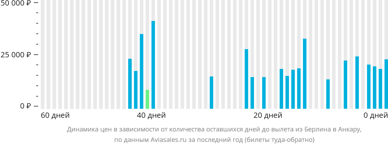 Динамика цен в зависимости от количества оставшихся дней до вылета из Берлина в Анкару