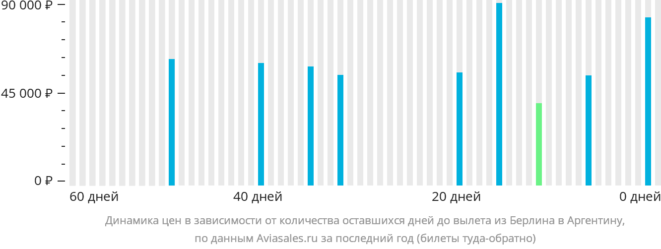 Динамика цен в зависимости от количества оставшихся дней до вылета из Берлина в Аргентину