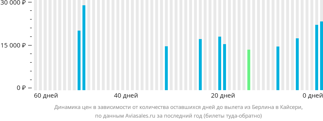 Динамика цен в зависимости от количества оставшихся дней до вылета из Берлина в Кайсери