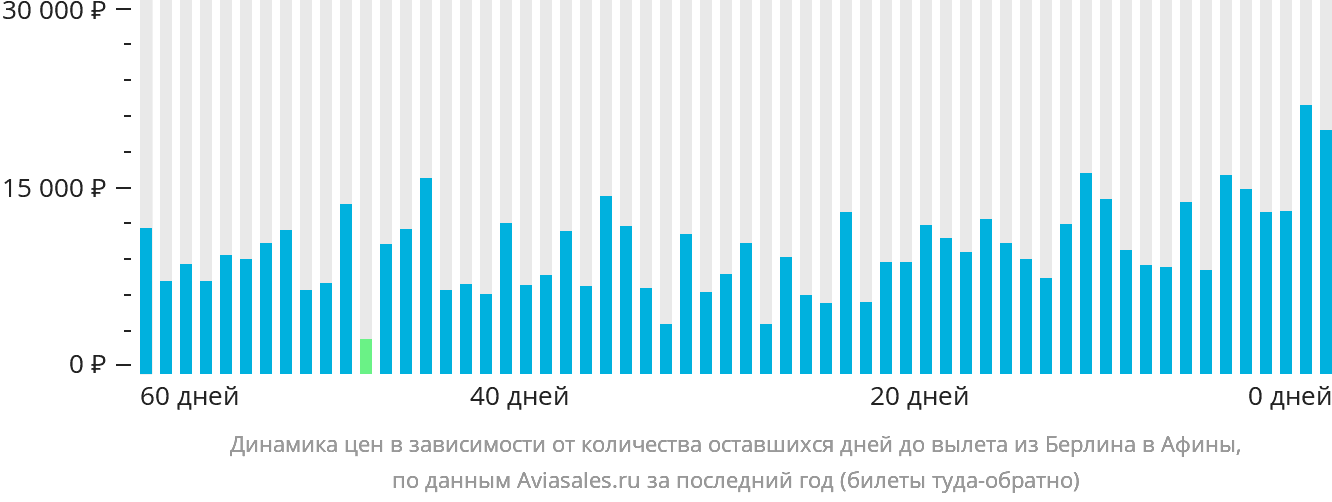 Динамика цен в зависимости от количества оставшихся дней до вылета из Берлина в Афины