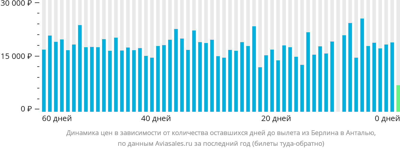 Динамика цен в зависимости от количества оставшихся дней до вылета из Берлина в Анталью