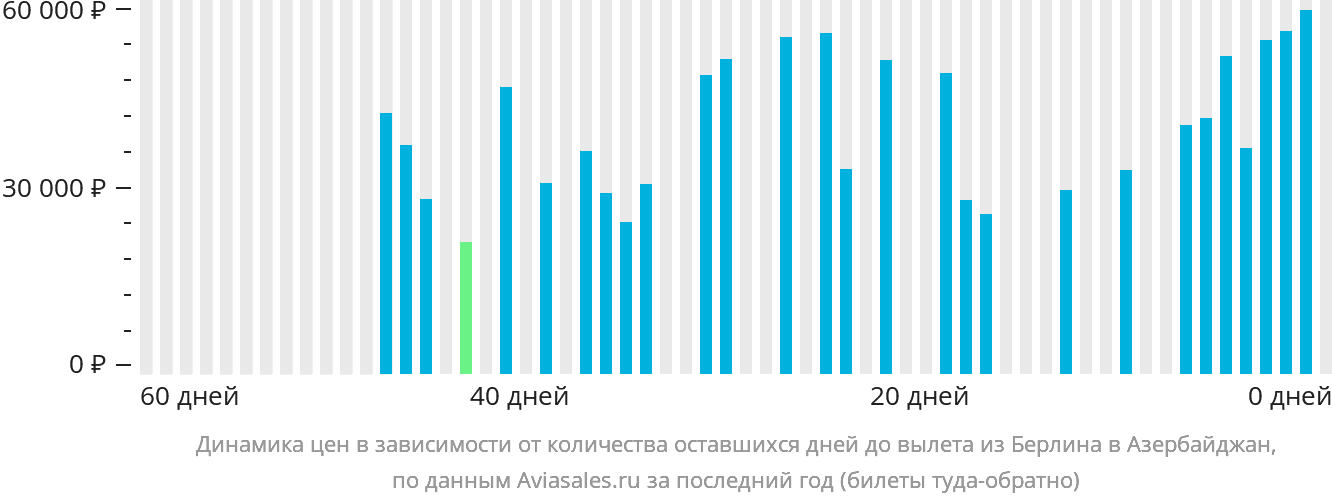Динамика цен в зависимости от количества оставшихся дней до вылета из Берлина в Азербайджан