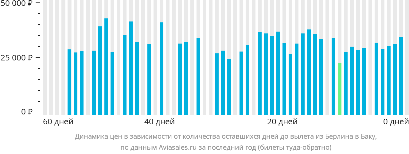 Динамика цен в зависимости от количества оставшихся дней до вылета из Берлина в Баку