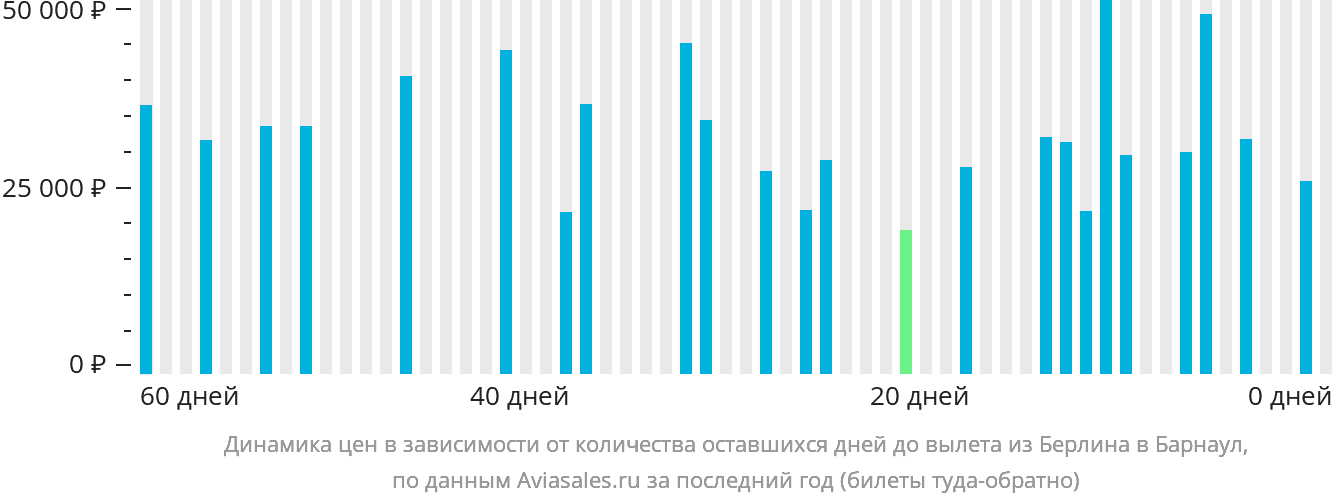 Динамика цен в зависимости от количества оставшихся дней до вылета из Берлина в Барнаул