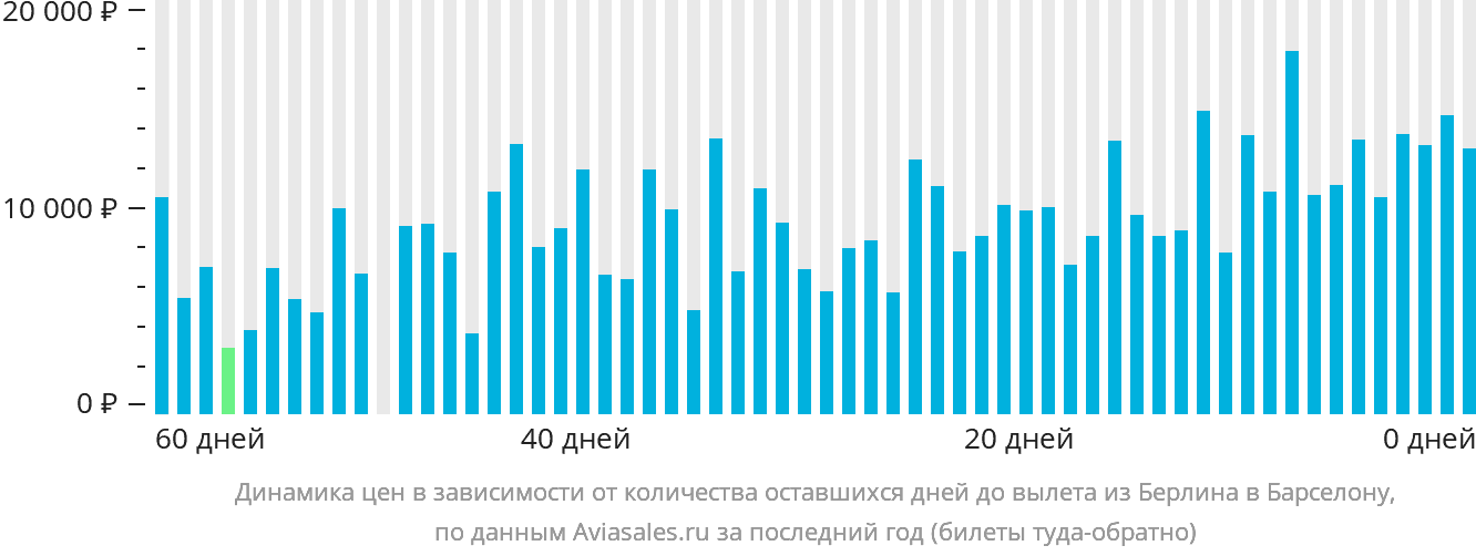 Динамика цен в зависимости от количества оставшихся дней до вылета из Берлина в Барселону