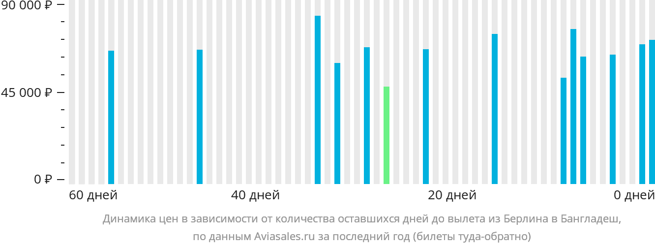 Динамика цен в зависимости от количества оставшихся дней до вылета из Берлина в Бангладеш