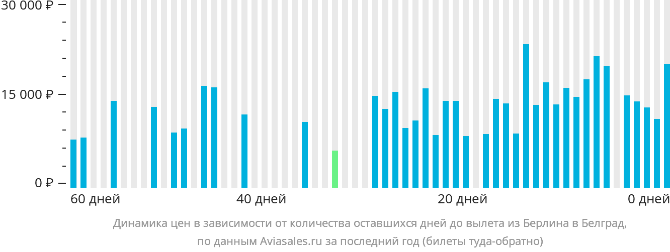 Динамика цен в зависимости от количества оставшихся дней до вылета из Берлина в Белград