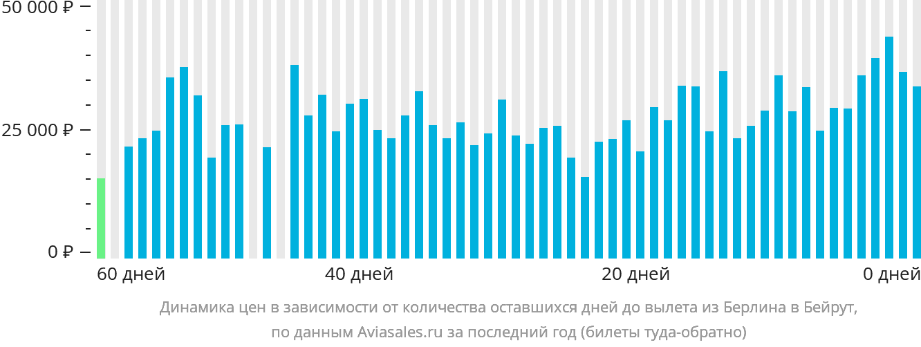 Динамика цен в зависимости от количества оставшихся дней до вылета из Берлина в Бейрут