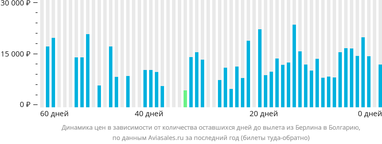Динамика цен в зависимости от количества оставшихся дней до вылета из Берлина в Болгарию