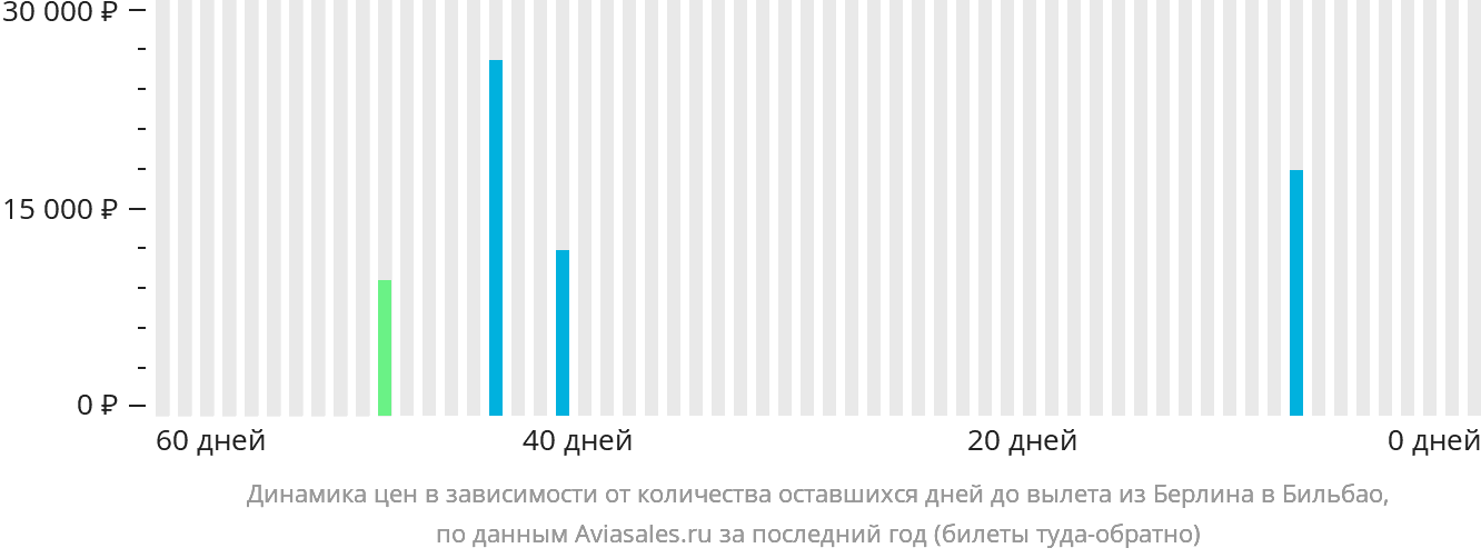Динамика цен в зависимости от количества оставшихся дней до вылета из Берлина в Бильбао