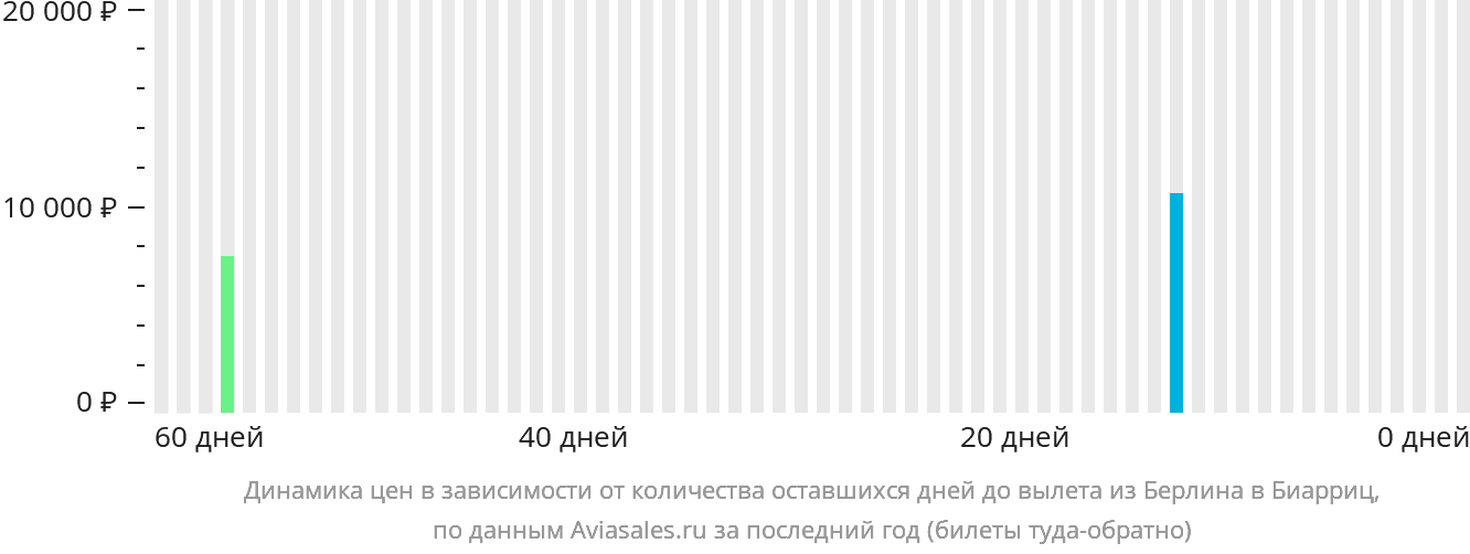 Динамика цен в зависимости от количества оставшихся дней до вылета из Берлина в Биарриц