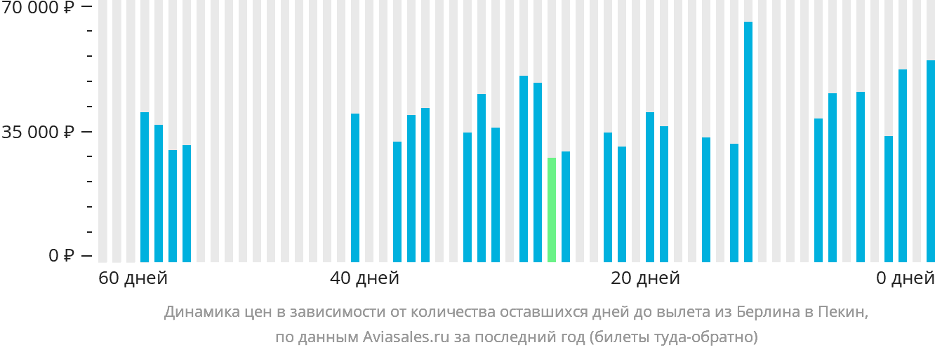Динамика цен в зависимости от количества оставшихся дней до вылета из Берлина в Пекин