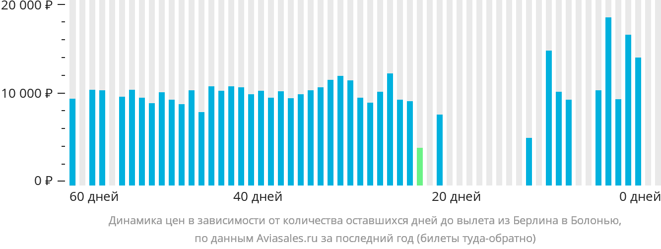 Динамика цен в зависимости от количества оставшихся дней до вылета из Берлина в Болонью
