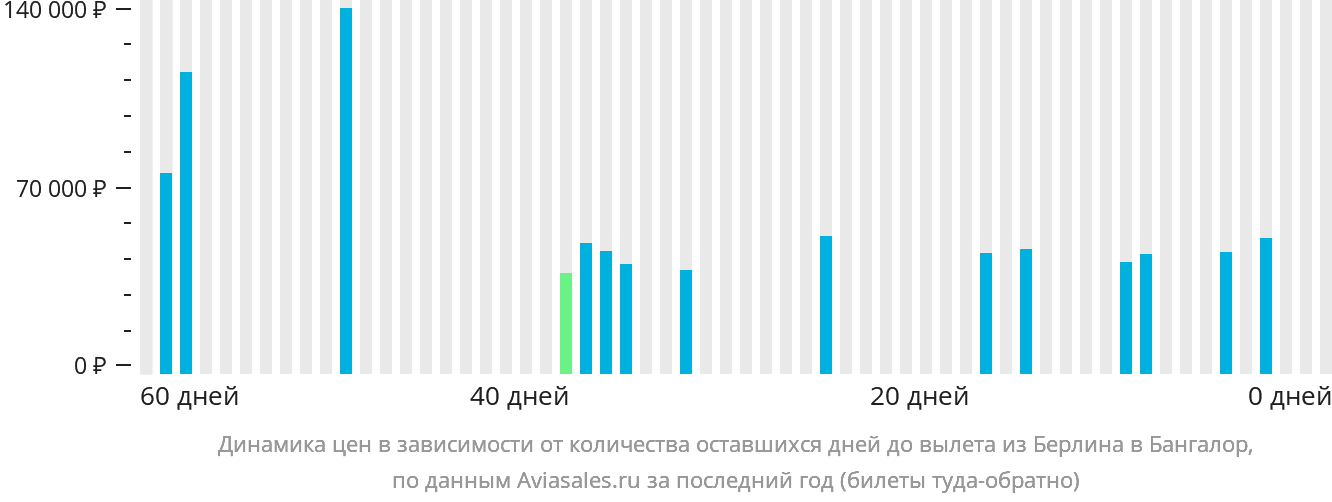 Динамика цен в зависимости от количества оставшихся дней до вылета из Берлина в Бангалор